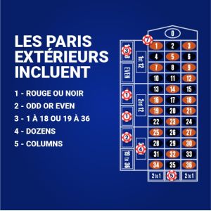 Types de paris à la roulette en ligne - Paris extérieurs