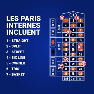Types de paris à la roulette en ligne - Paris intérieurs
