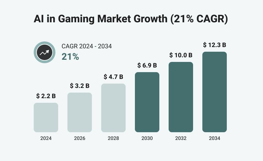 Statistics of AI in Gaming Market