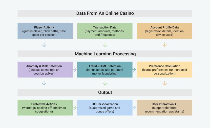 The scheme of Data From an Online Casino work