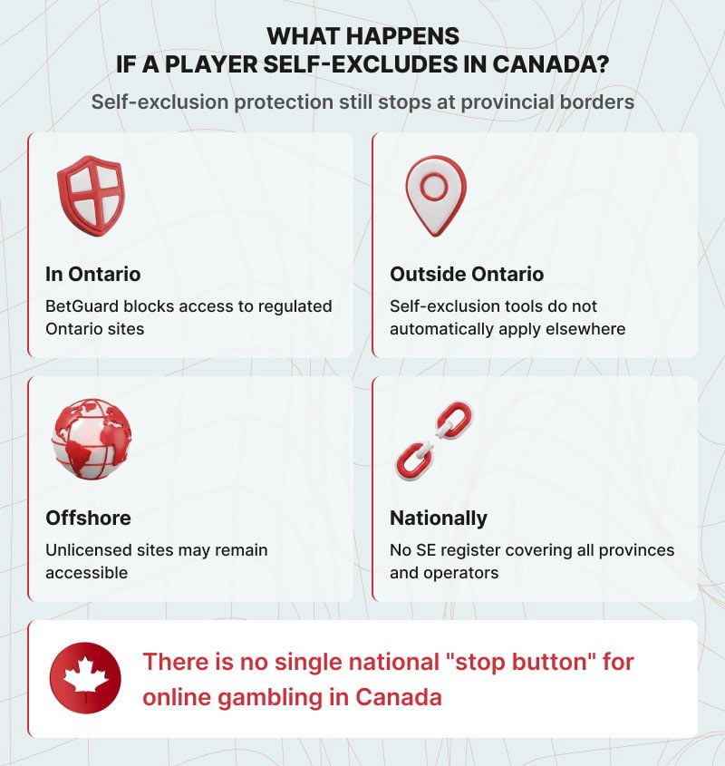 What happens if a player self-excludes in Canada