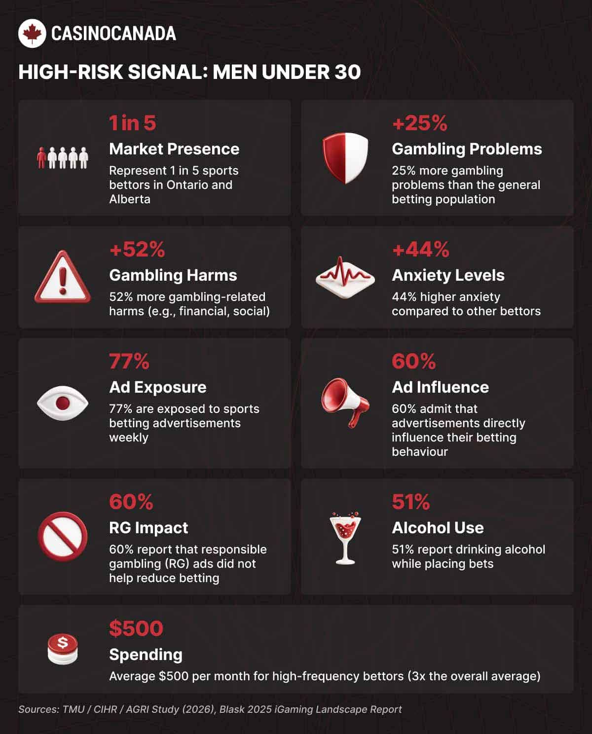 High-Risk Signal: Men Under 30