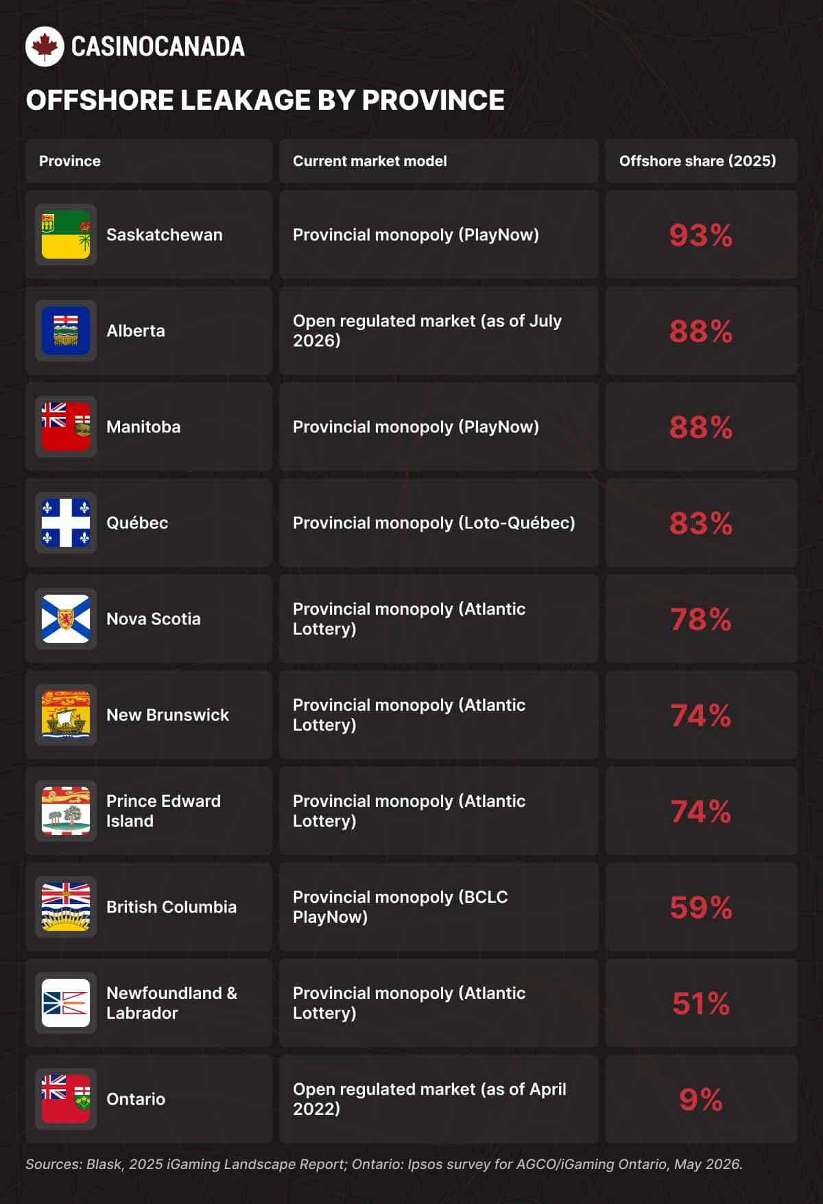 Offshore leakage by province and percentage