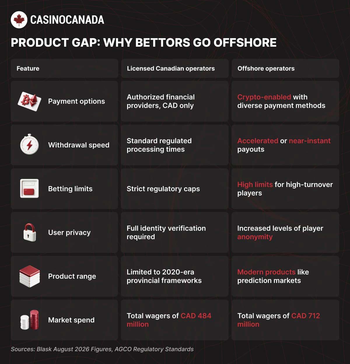 Product Gap: Why Bettors Go Offshore 