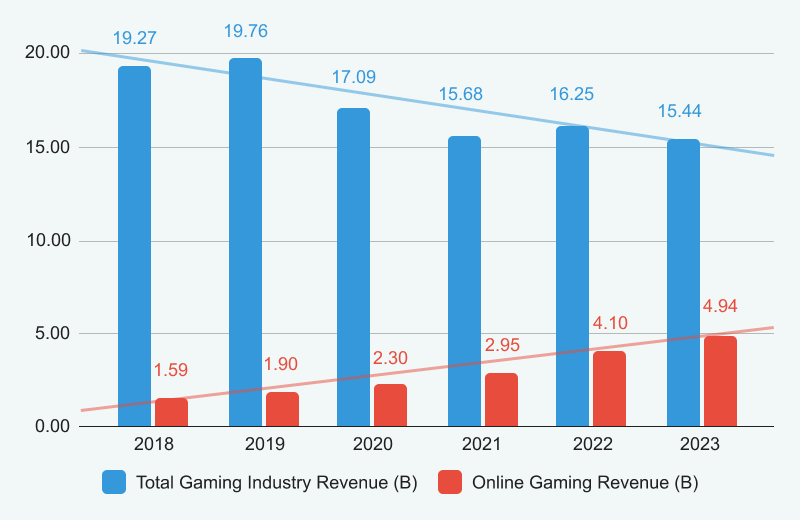 Canada's gambling industry revenue from 2018 to 2023 (Statista)