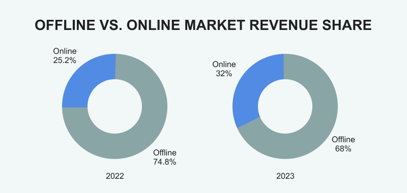 A comparison of online and offline gambling revenue