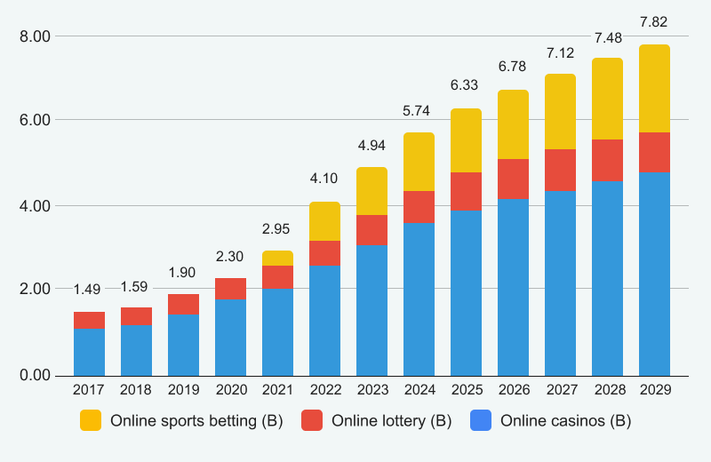 Gambling revenue by year 