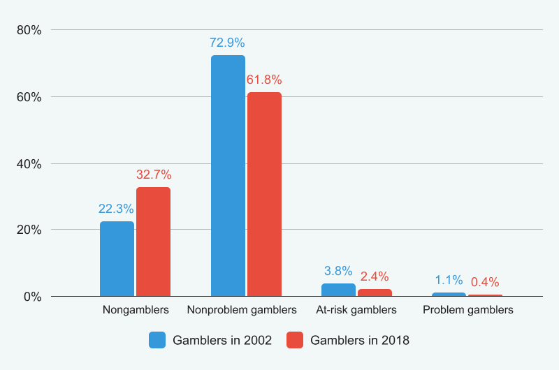 Changes in gambling behaviour over time 