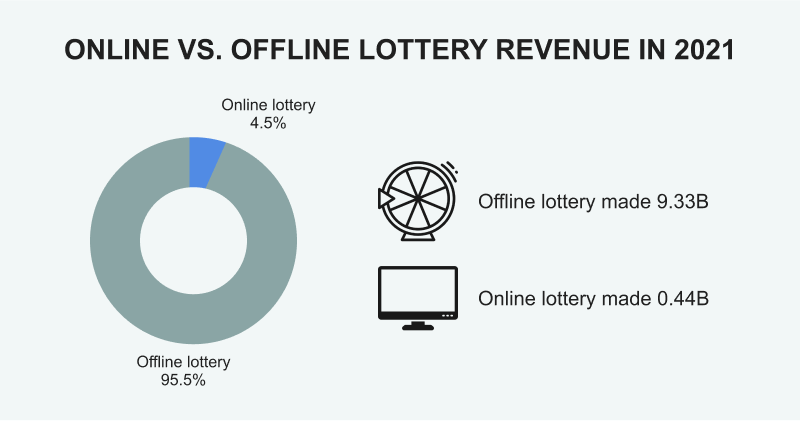 A comparison of online and offline lottery revenue