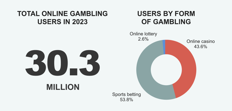 Online gamblers in 2023