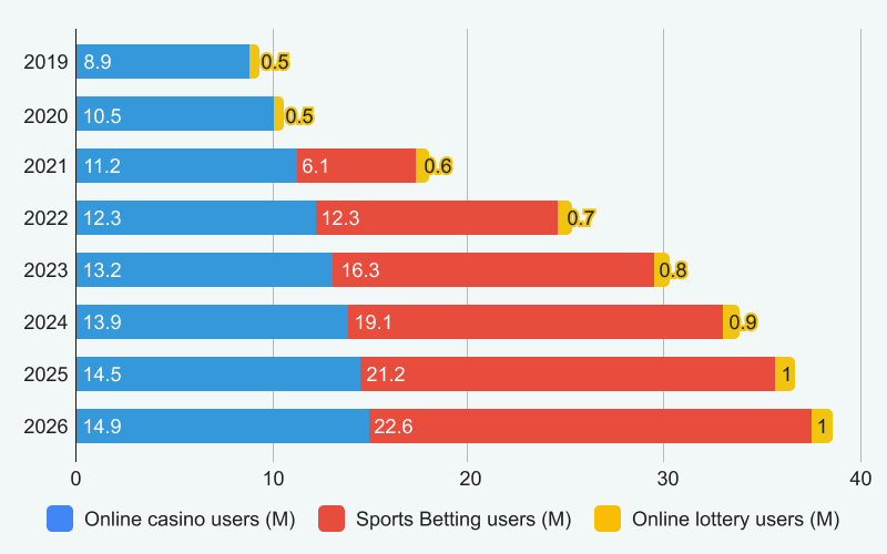 User changes for different gambling activities