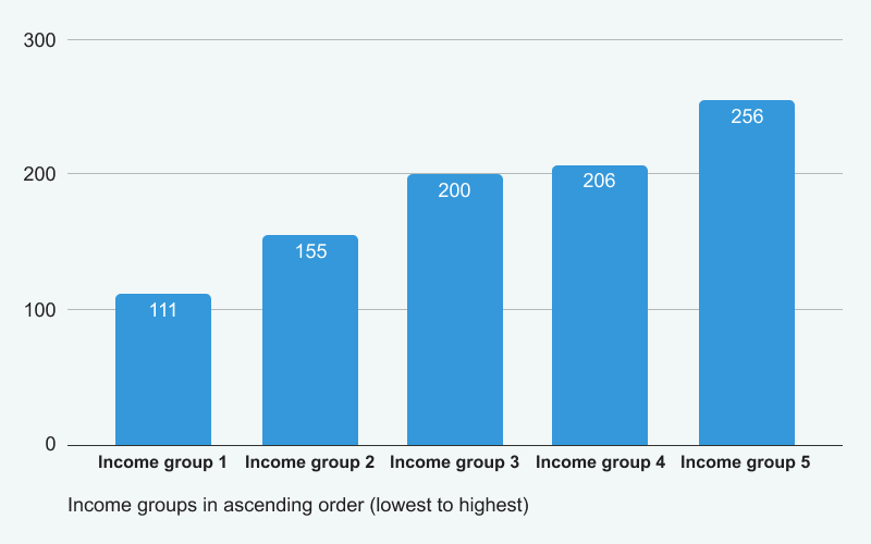 Income level and average expenditures on gambling