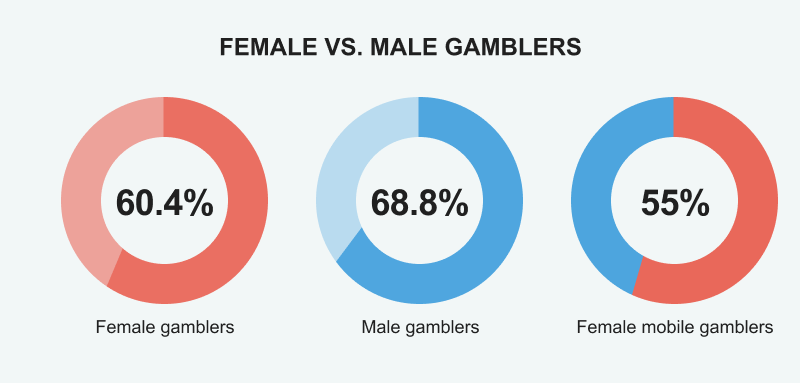 Gender distribution among gamblers in Canada