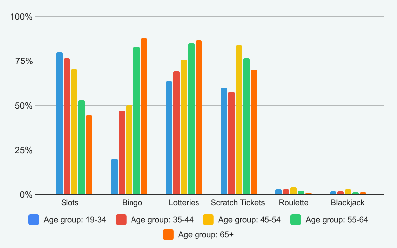 Online gambling preferences among different age groups