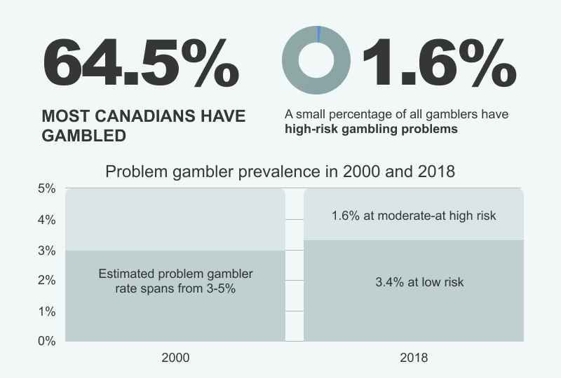 Problem gamblers in Canada