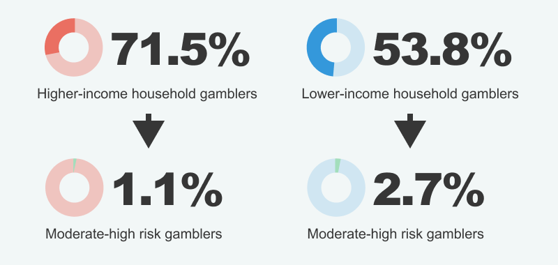 High-income vs low-income gamblers