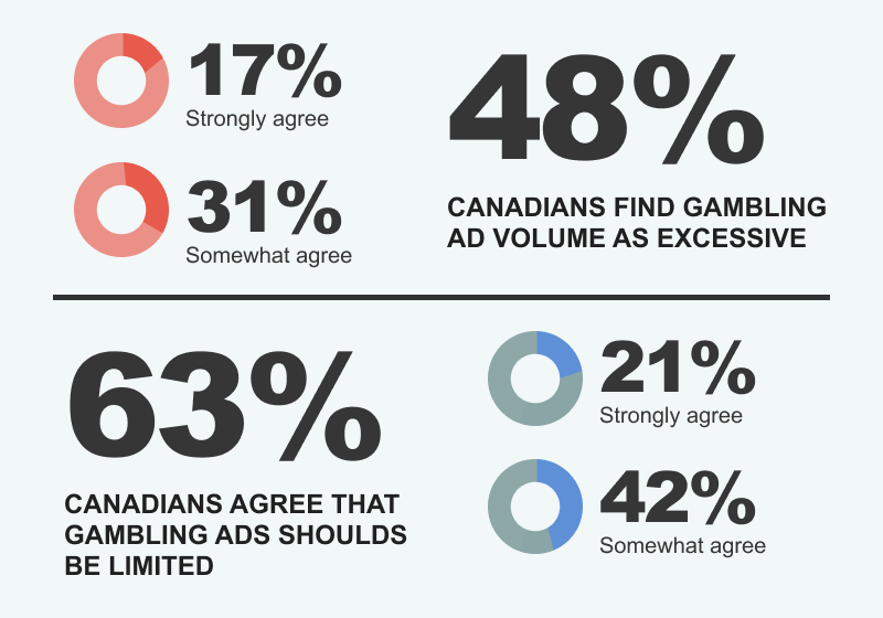 Survey on gambling advertising