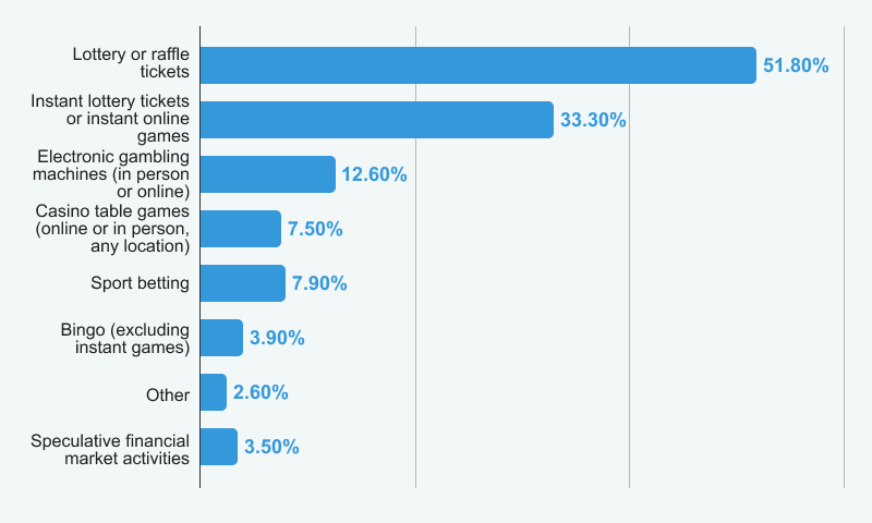 Most popular gambling activities in Canada