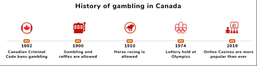 Gambling history in Canada - Time Line