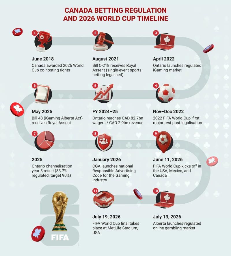 2026 World Cup timeline in Canada and Betting Regulation