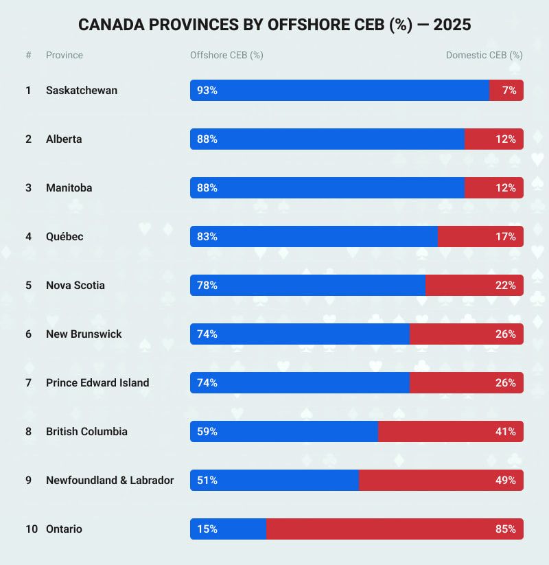 Rating of Canada provinces by offshore CEB