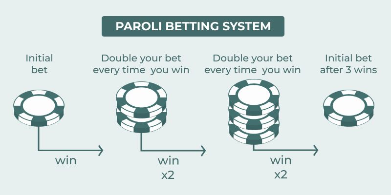 Diagram explaining the Paroli betting system