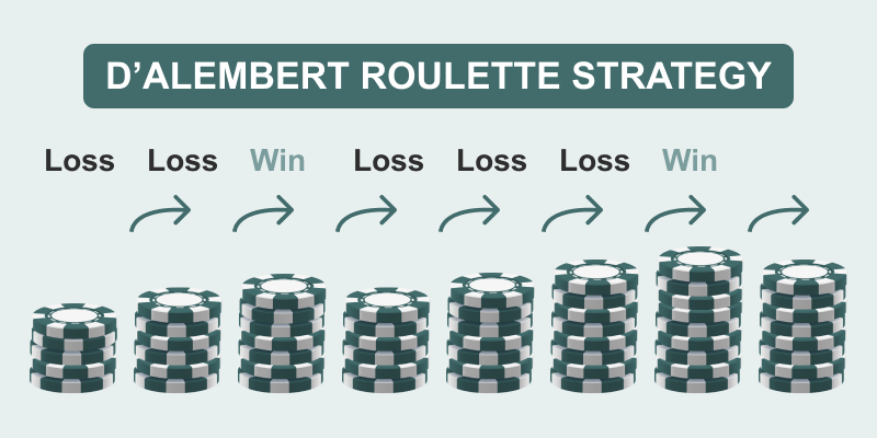 Diagram of D’Alembert Roulette Strategy