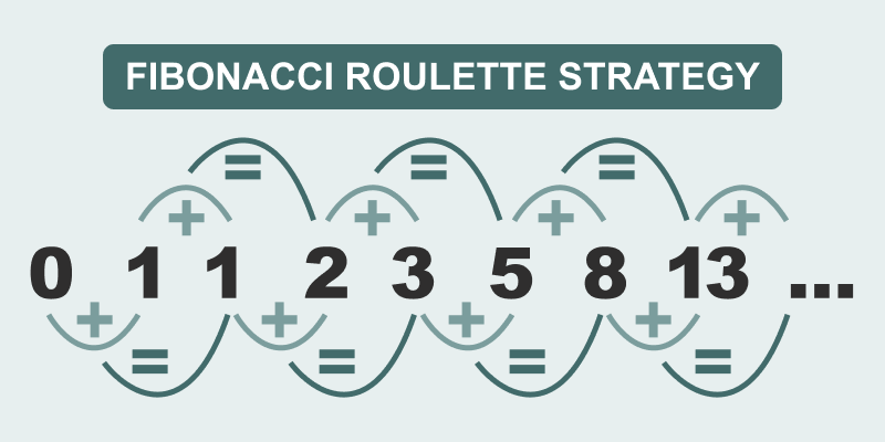 Diagram of Fibonacci Roulette Strategy