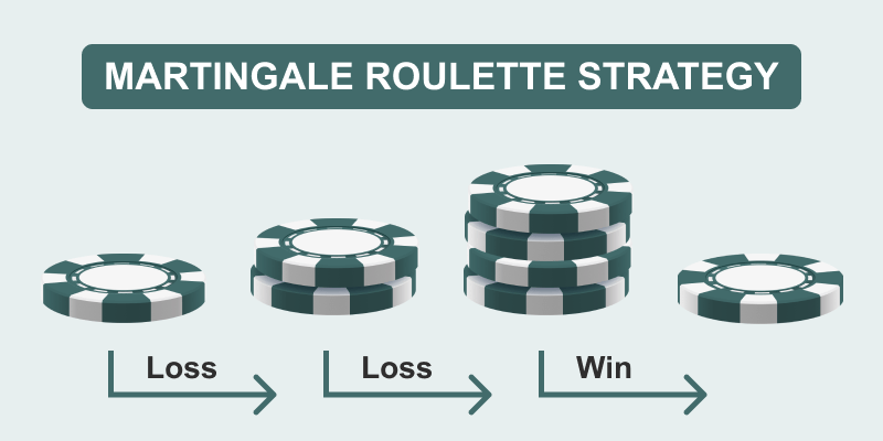 Diagram of Martingale Strategy