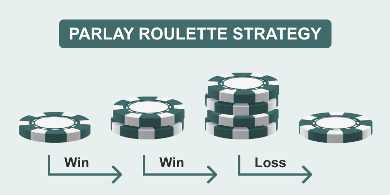 Diagram of Parlay Strategy