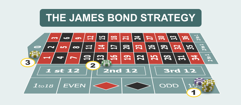 Diagram of The James Bond Strategy