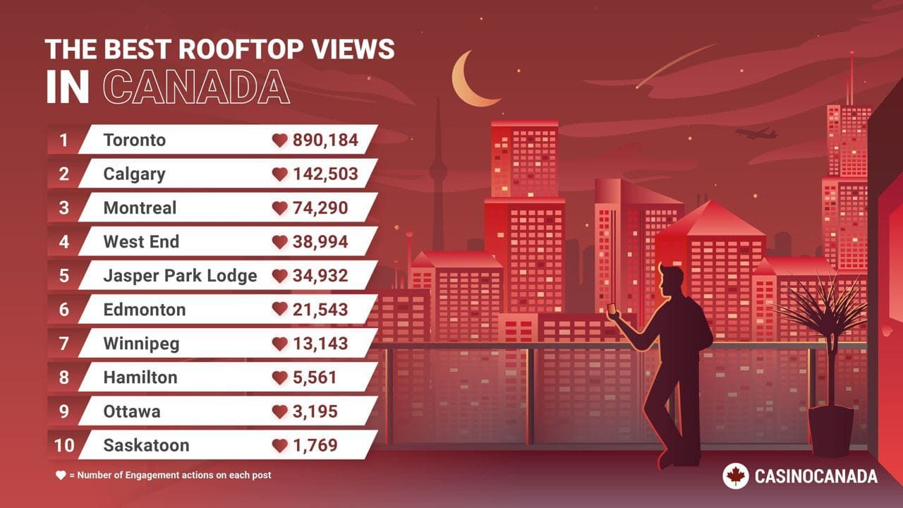 Best rooftop views in Canada
