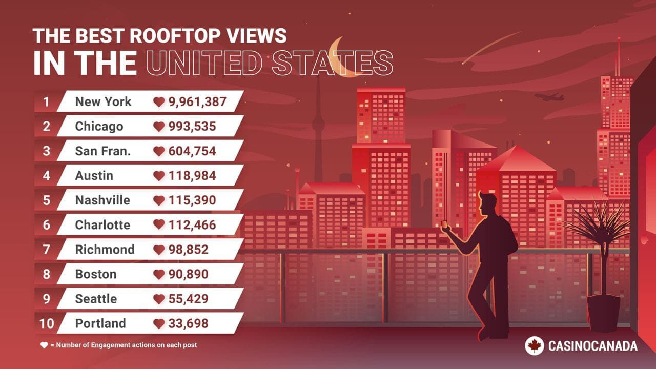 Best rooftop views in US