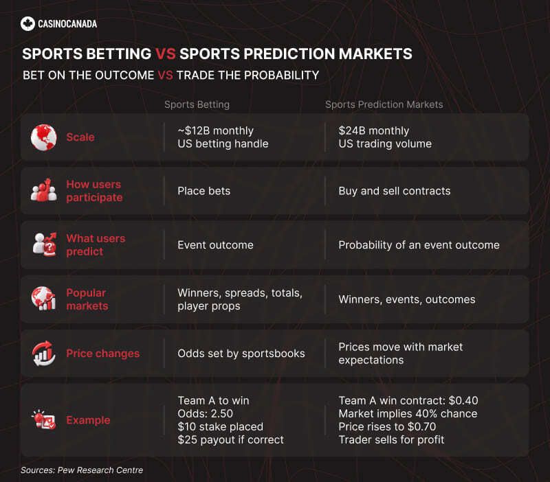 Sports betting vs sports prediction market in Canada