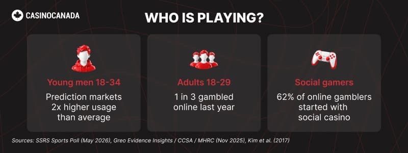 Statistics of Canadian Casino Players