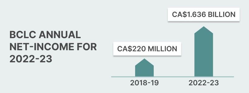 British Columbia Lottery Corporation