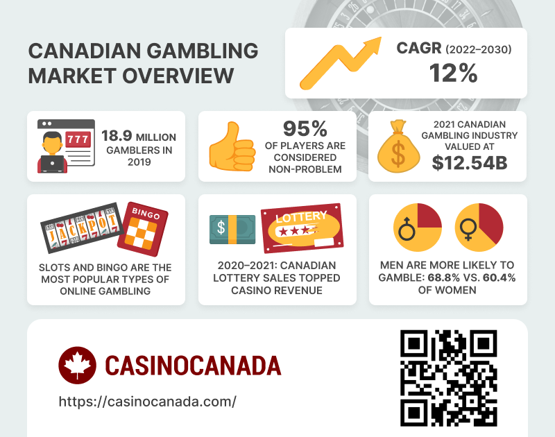 Canadian Gambling Market Overview