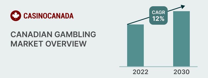 Gambling Market Overview in Canada