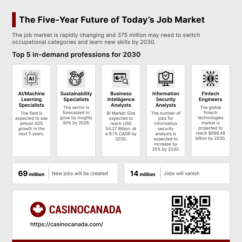 What Professions Will Demand in 5 Years