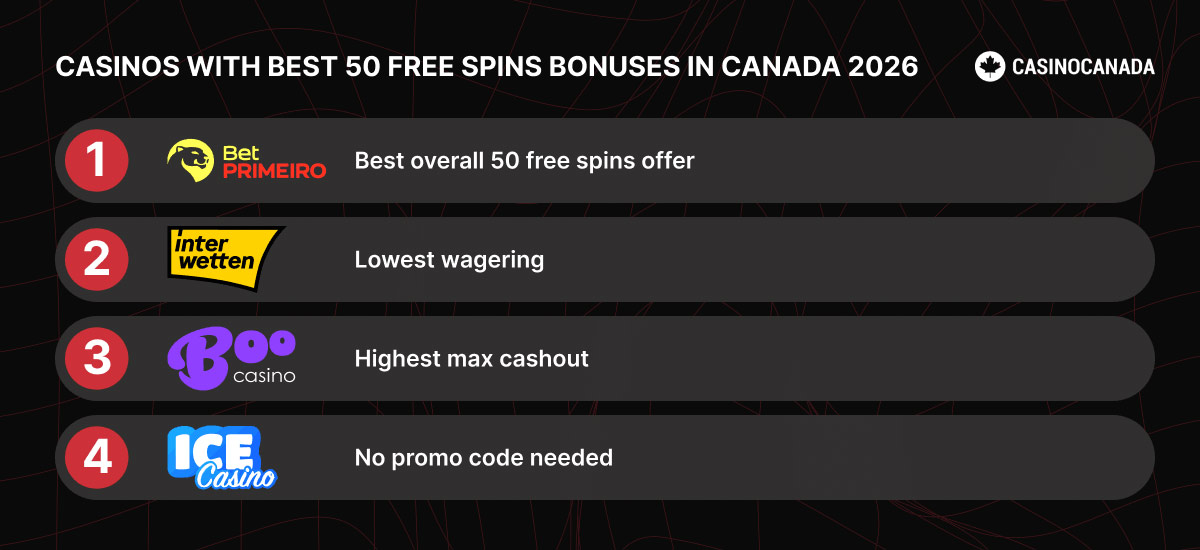 Casinos with Best 50 Free Spins in Canada