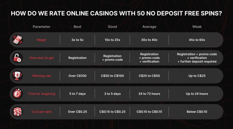 Table with parameters How to Rate Online Casinos
