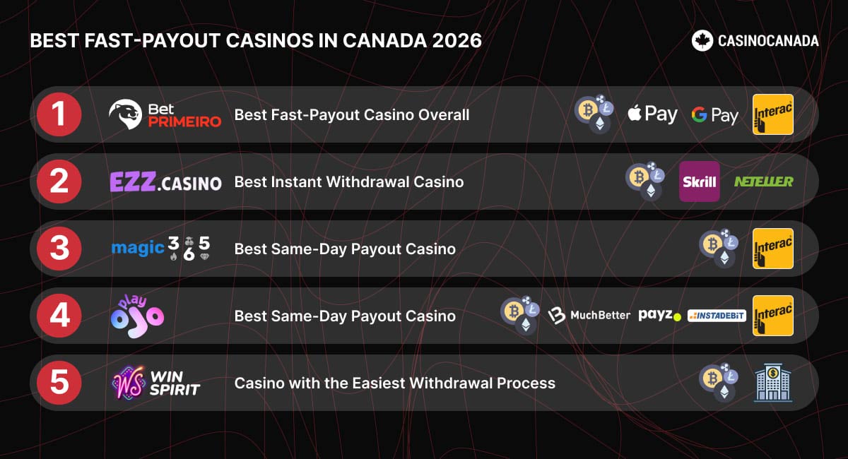 List of Fast-Payout Casinos, nomantaions and payments logotypes