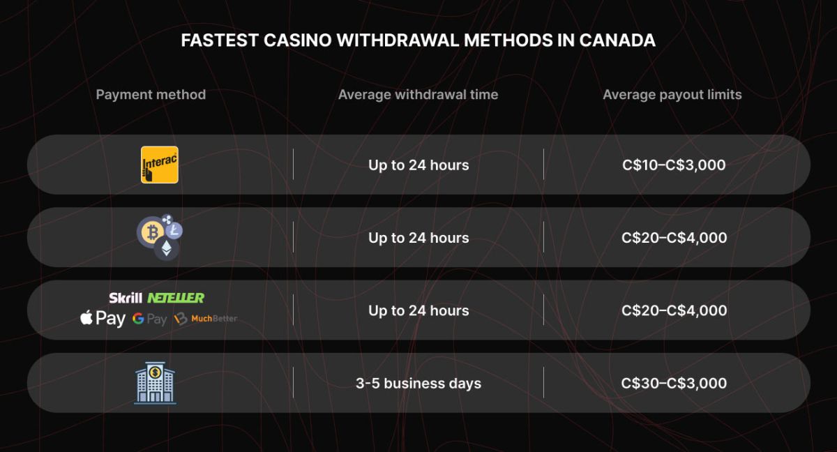 Fastest Withdrawal Methods time and logotypes