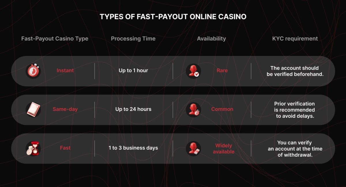Fast-Payout Time and KYC requirement