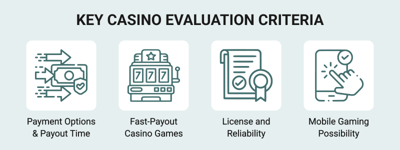 How We Rate Fast Payout Online Casinos