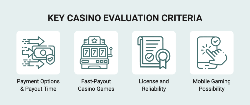 How We Rate Fast Payout Online Casinos 