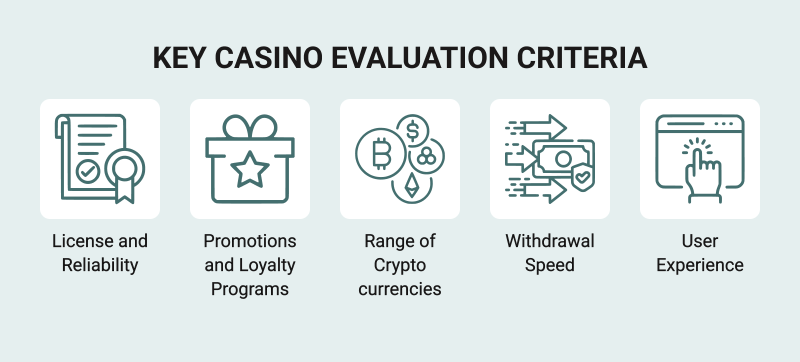 How We Rank Bitcoin and Crypto Casinos