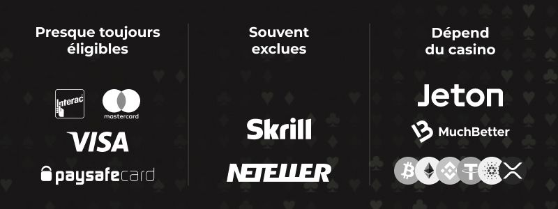 Éligibilité des moyens de paiement : Interac et Visa éligibles, Skrill et Neteller souvent exclues