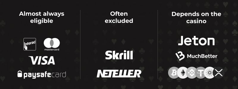 Eligible payment methods for claiming Canadian online casino bonuses
