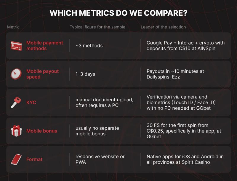 List of metrics to compare mobile casinos